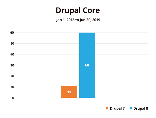 Drupal Core Release Statistics