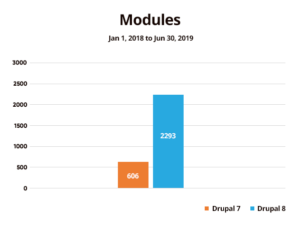 Drupal Modules Statistics