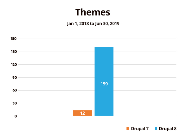 Drupal Theme Statistics